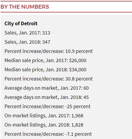 Detroit By the Numbers - Market Statistics