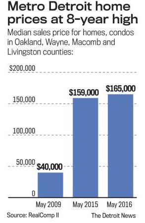 Metro Detroit home prices are at an 8 year high