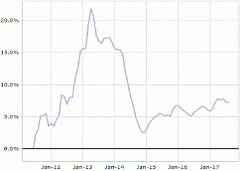 Detroit Property Value YoY Growth